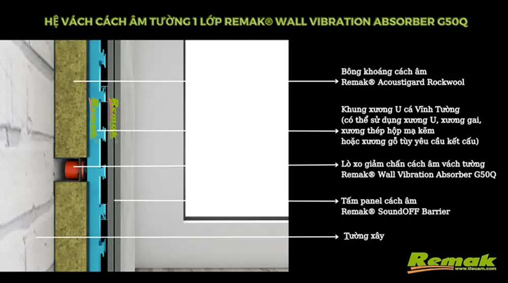 Bông khoáng Remak® Rockwool và Remak® Wall Vibration Absorber G50Q được sử dụng để làm vách cách âm tường 1 lớp tại Trung tâm Văn hoá & Phát triển năng lực số Thanh niên